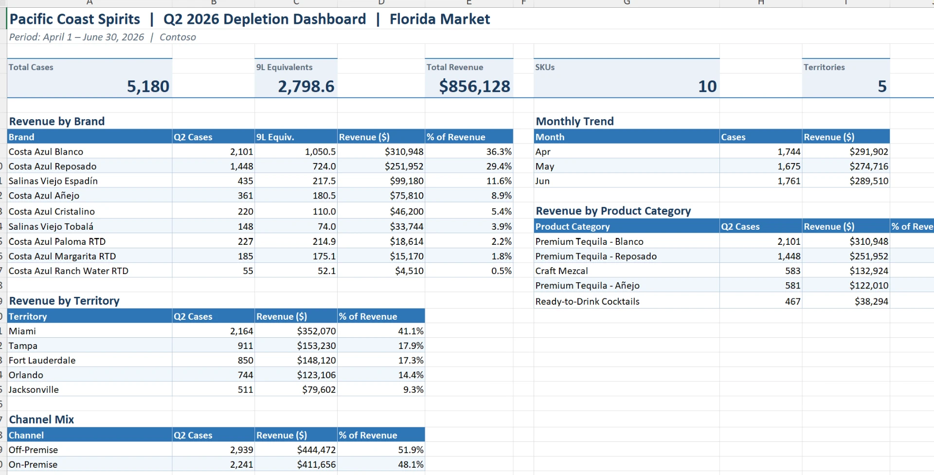 Amazon Quick generating an Excel dashboard from a depletion report