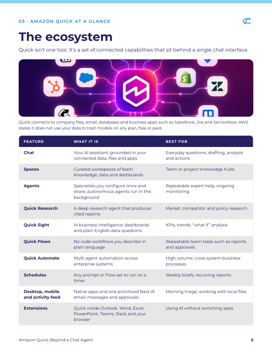 The Amazon Quick ecosystem at a glance